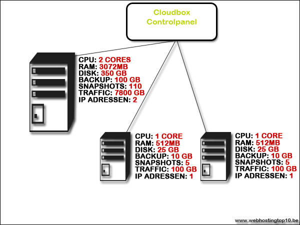 Cloudbox VPS